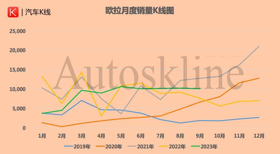 长城汽车:前三季度销量超86万辆，仅完成年度目标54%
