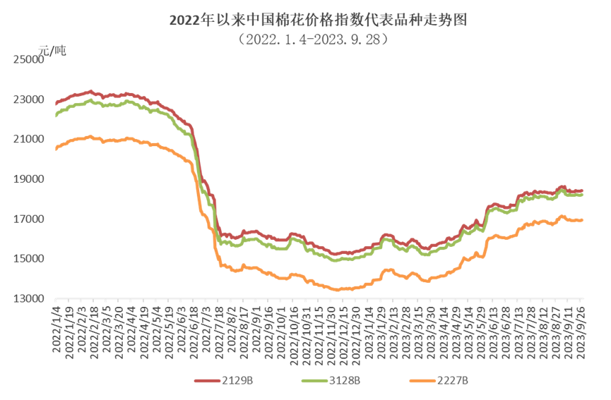 国内棉价冲高回落 纺织旺季不及预期——中国棉花价格指数（CCIndex）月度报告（2023年9月）