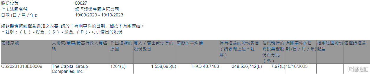 银河娱乐(00027.HK)遭The Capital Group减持155.87万股