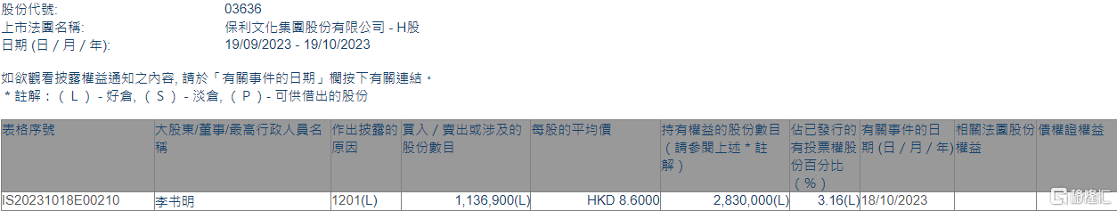 保利文化(03636.HK)遭股东李书明减持113.69万股