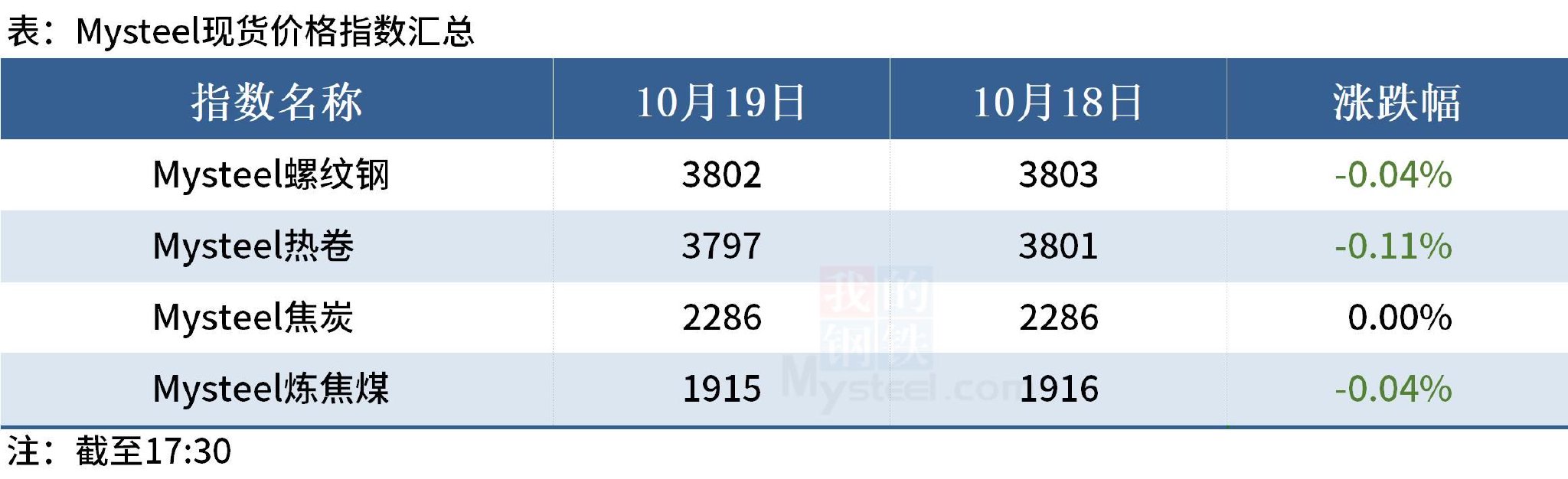 Mysteel晚餐：钢材总库存降66万吨，山西炼焦煤矿陆续复产