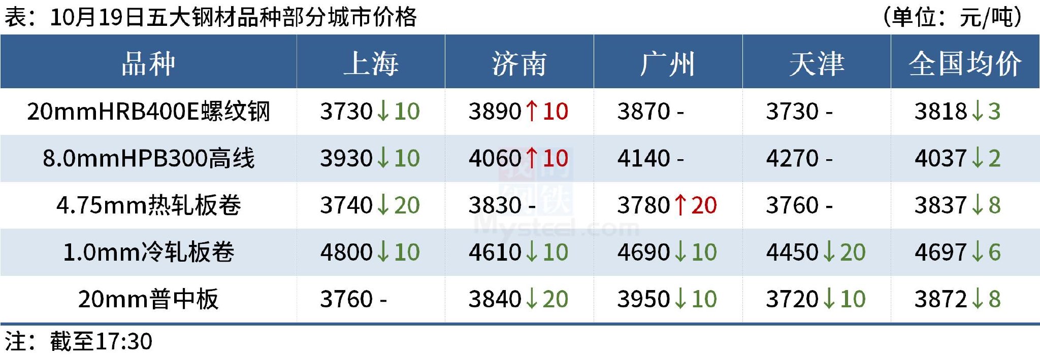 Mysteel晚餐：钢材总库存降66万吨，山西炼焦煤矿陆续复产