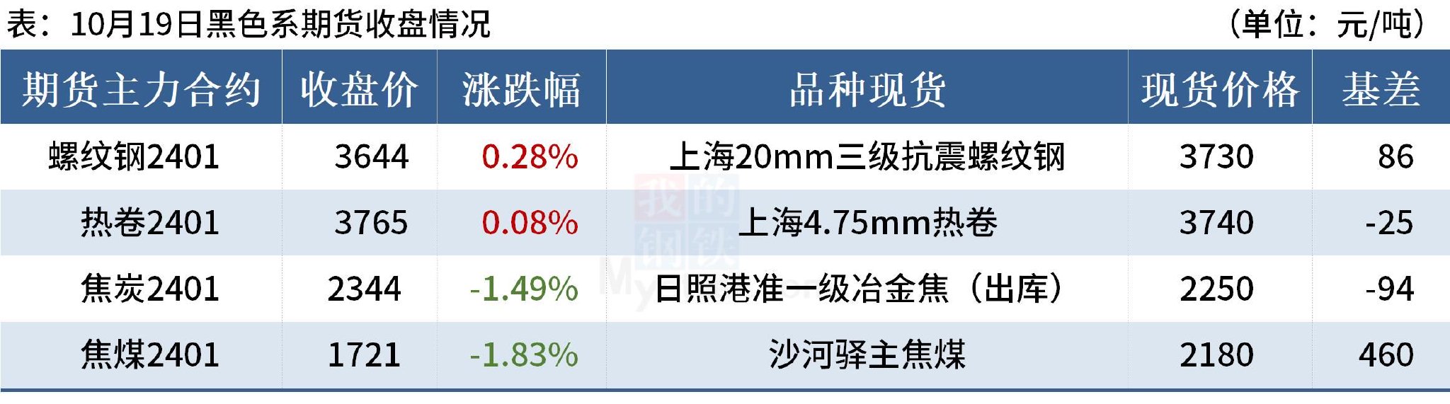 Mysteel晚餐：钢材总库存降66万吨，山西炼焦煤矿陆续复产