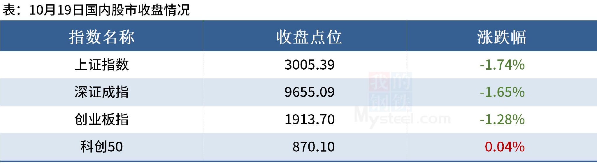 Mysteel晚餐：钢材总库存降66万吨，山西炼焦煤矿陆续复产