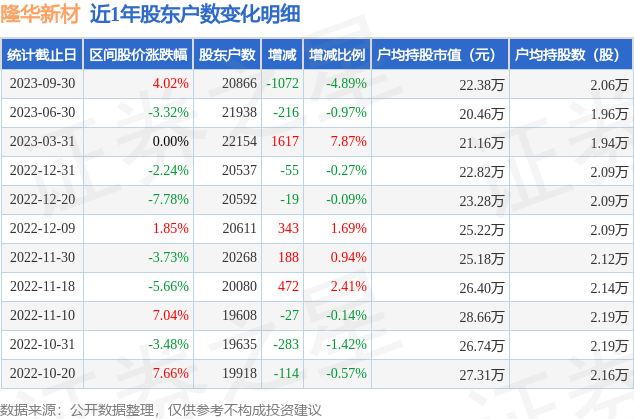 隆华新材(301149)9月30日股东户数2.09万户，较上期减少4.89%