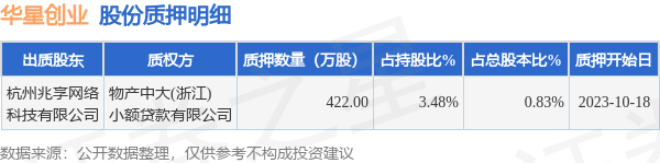 华星创业（300025）股东杭州兆享网络科技有限公司质押422万股，占总股本0.83%