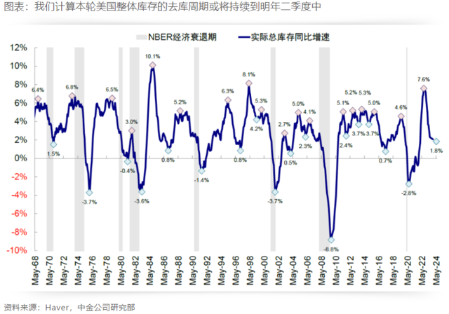 美国通胀下行趋势趋缓，中美库存去库或接近尾声