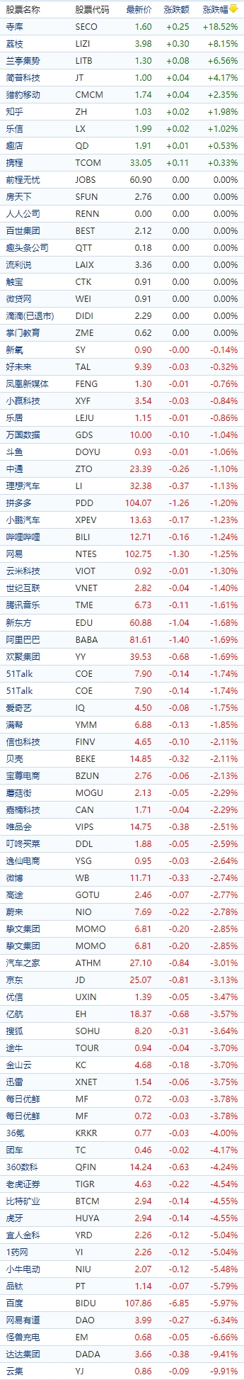 中国概念股收盘：寺库逆势涨逾18%，百度三日累跌超13%市值蒸发近450亿元