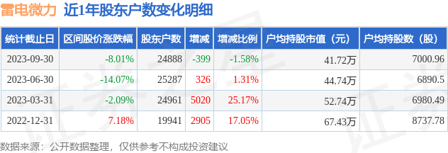 雷电微力(301050)9月30日股东户数2.49万户，较上期减少1.58%