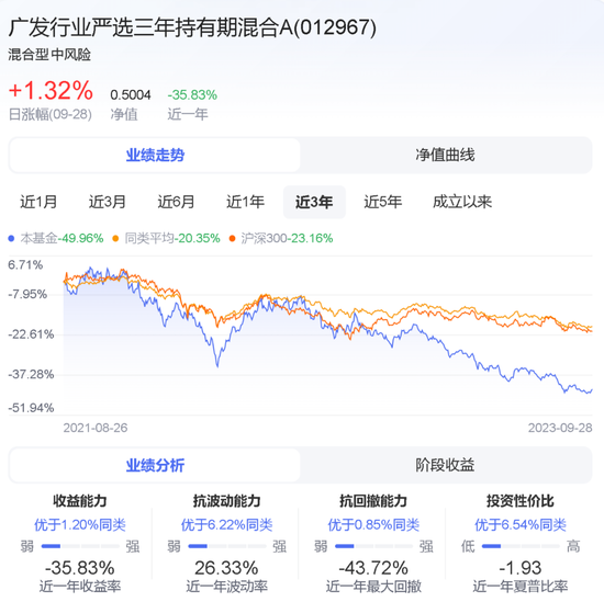 顶流基金经理“崩塌”，广发基金刘格松两年巨亏50%！