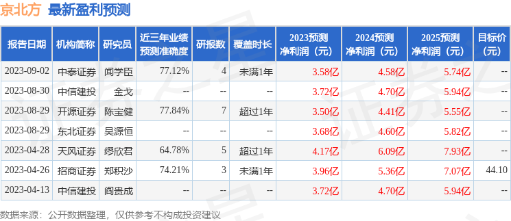 国金证券：给予京北方买入评级，目标价位23.23元
