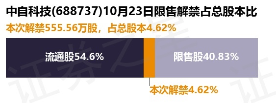 中自科技（688737）555.56万股限售股将于10月23日解禁上市，占总股本4.62%