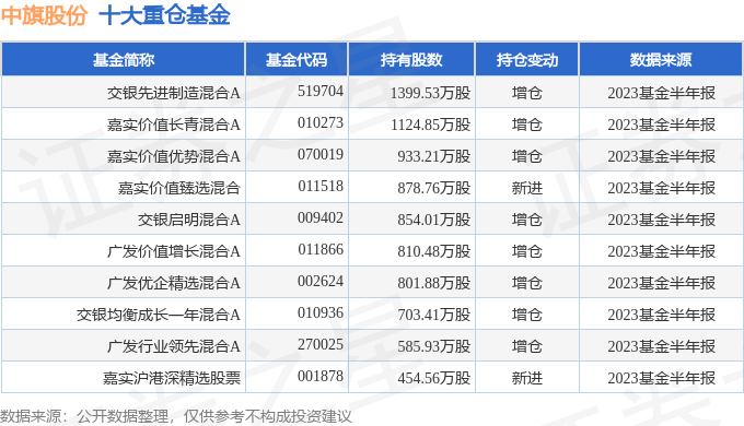 中旗股份（300575）2023年三季报简析：净利润减32.22%