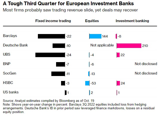 丰厚利润难掩全球紧张局势 欧洲银行业将迎来最后的高光？