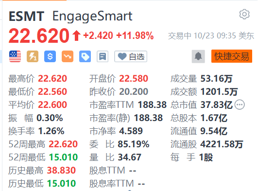 EngageSmart涨近12% VISTA股权合伙人接近40亿美元收购该公司