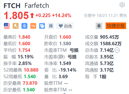 Farfetch涨超14% 监管机构批准其收购Yoox Net-A-Porter部分股份