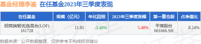 李崟2023年三季度表现，招商瑞智优选混合(LOF)基金季度涨幅5.48%