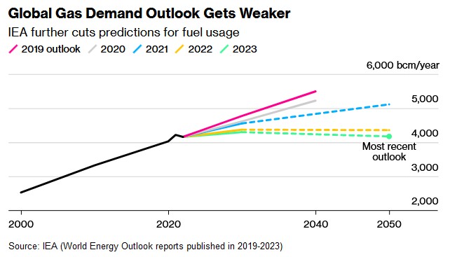 IEA连续第四年下调全球天然气需求预测