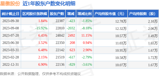 星徽股份(300464)9月30日股东户数2.24万户，较上期减少1.85%