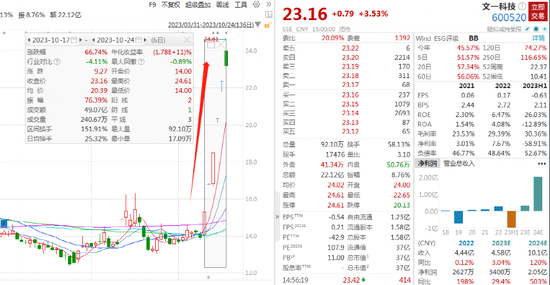 突发！监管出手，文一科技被立案！