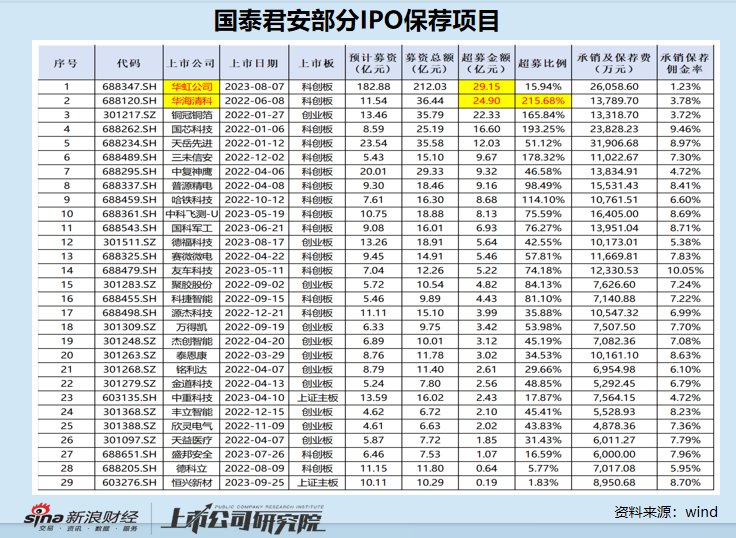 国泰君安协助多家IPO企业“带病闯关”： 2/3以上项目实现资金超募 保荐失败率超50%