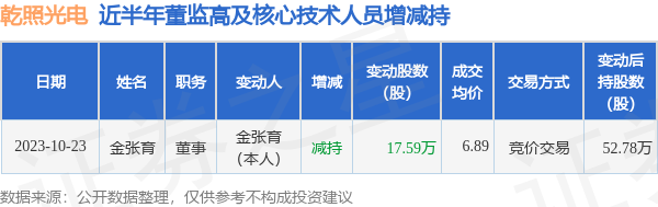 乾照光电：10月23日公司高管金张育减持公司股份合计17.59万股