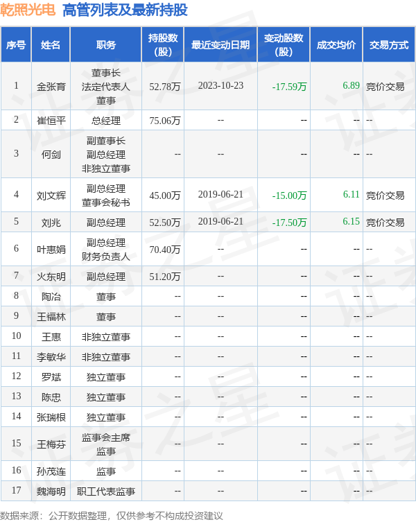 乾照光电：10月23日公司高管金张育减持公司股份合计17.59万股