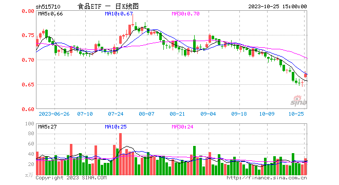 万亿级大招来袭，大消费升温，食品ETF（515710）放量涨2.45%！国家数据局揭牌，信创嗨了！