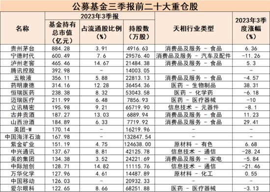 公募基金最新重仓股出炉