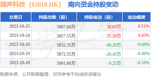 瑞声科技（02018.HK）：10月25日南向资金增持30.05万股