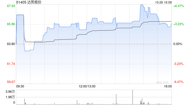 达势股份尾盘涨近5% 机构指公司收入有望迎来快速增长