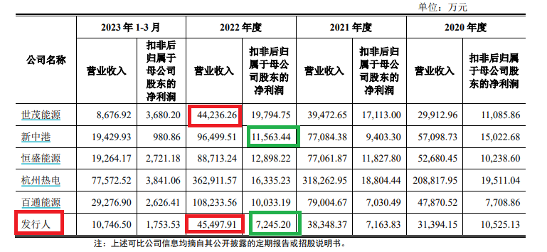 和特能源IPO：人格混同或不符合上市条件 实控人巨额举债却由公司代还利息