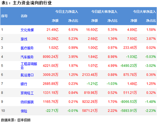 两市震荡走低 299亿主力资金出逃