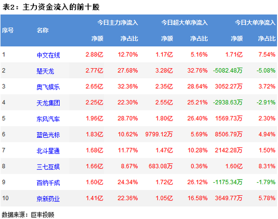 两市震荡走低 299亿主力资金出逃