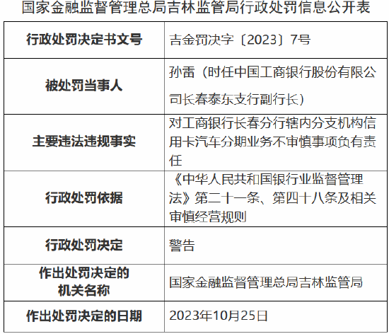 因信用卡汽车分期业务不审慎 工商银行长春分行被罚80万元