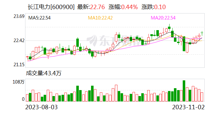 长江电力：目前路德斯公司售电量已恢复到疫情前水平 预计全年售电量将达到历史最高值