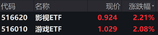 ETF日报：游戏行业市场空间依然较为广阔，回调之后有一定配置价值，关注游戏ETF