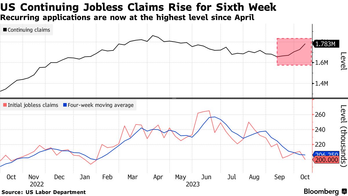 美国劳动力市场出现重大裂痕：续请失业金数创半年来新高