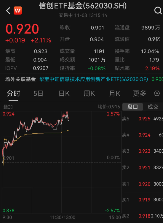 重磅发声！信创板块集体上扬，国芯科技涨逾7%，信创ETF基金（562030）涨超2%！