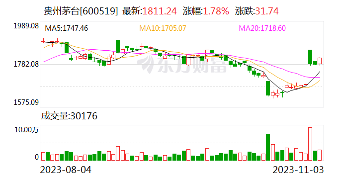 连续3日净买入 贵州茅台获沪股通净买入21.22亿元