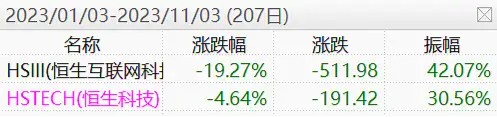 强势的恒生科技VS滞涨的恒生互联网，你选哪个？
