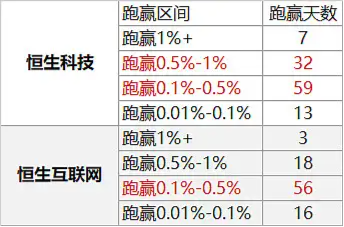 强势的恒生科技VS滞涨的恒生互联网，你选哪个？