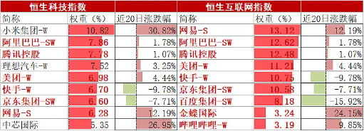 强势的恒生科技VS滞涨的恒生互联网，你选哪个？