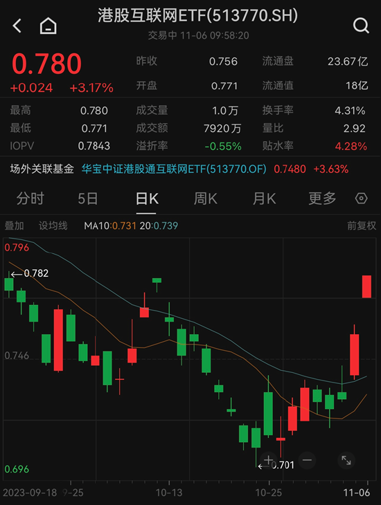 高歌猛进!核心科网龙头集体上行,港股互联网ETF(513770)涨超3%!变盘信号或至,机构直言港股