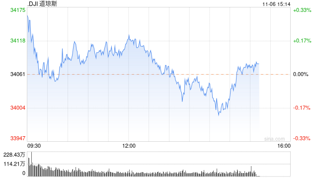 午盘：美股延续上周涨势 道指上涨60点