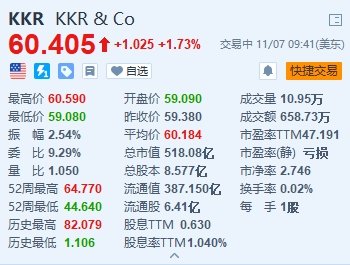 美股异动丨KKR涨1.7%  Q3营收同比增长78.5% 资产管理收入超预期