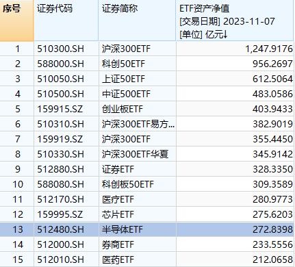 半导体ETF（512480）近5日涨3.89%，今年以来涨7.04%，今日成交额超14亿元，规模272亿元优势显著