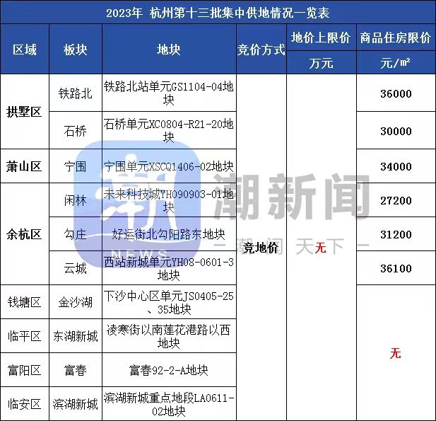 杭州挂牌10宗住宅用地：起始总价128.72亿元，恢复价高者得