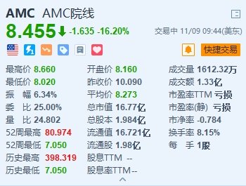 AMC院线跌16.2% 拟发行至多3.5亿美元A类股