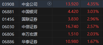 午评：恒指跌0.1%科指跌0.76%科网股普跌、券商股上涨